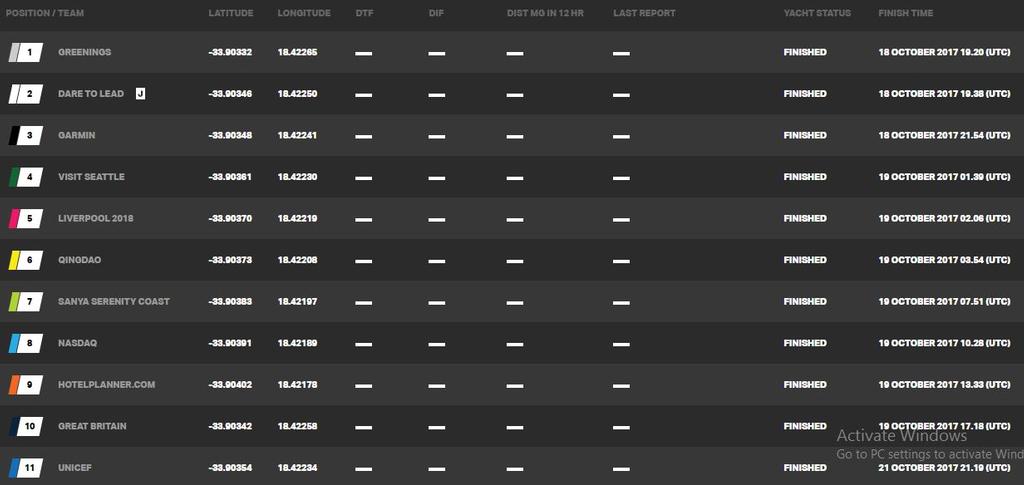 Day 18, Race 2 – Current race standings – Clipper Round the World Yacht Race © Clipper Ventures