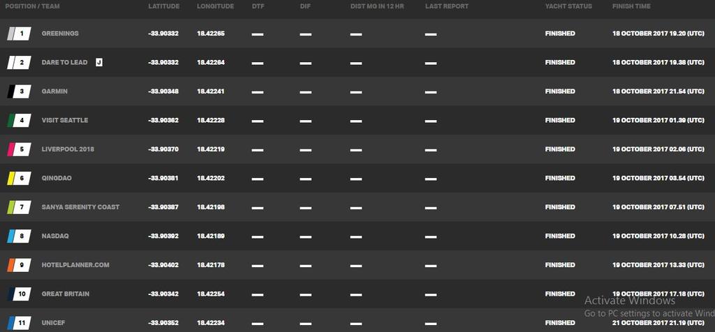 Day 20, Race 2 – Current race standings – Clipper Round the World Yacht Race © Clipper Ventures