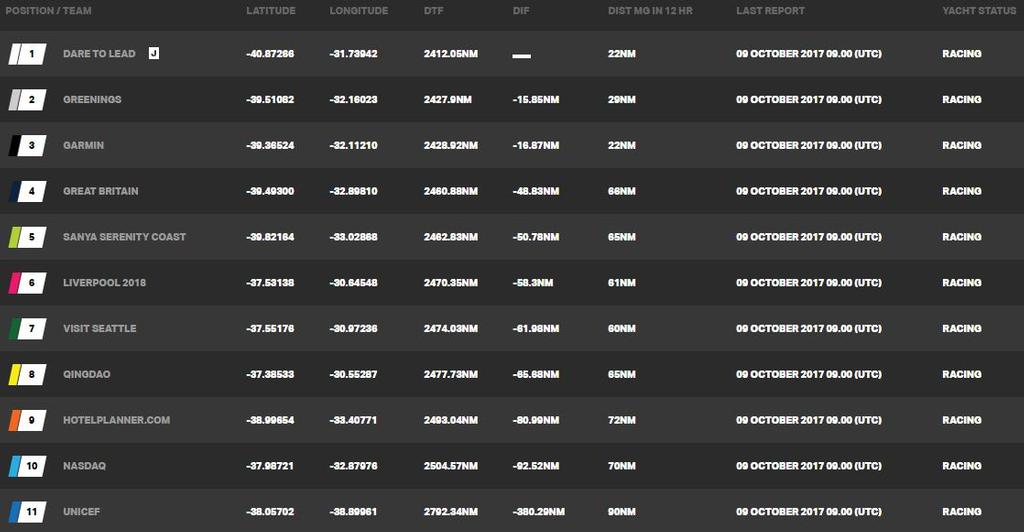 Current race standings – Day 5, Race 2 – Clipper Round the World Yacht Race © Clipper Ventures