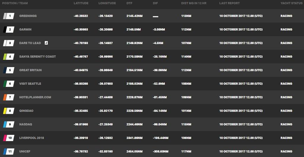 Current race standings – Day 6, Race 2 – Clipper Round the World Yacht Race © Clipper Ventures