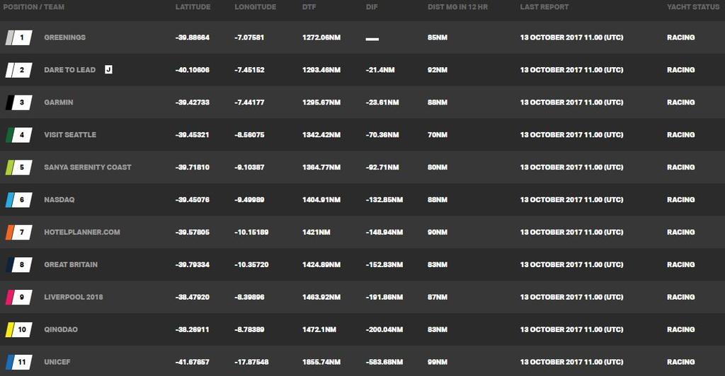 Current race standings – Day 9, Race 2 – Clipper Round the World Yacht Race photo copyright Clipper Ventures taken at  and featuring the  class