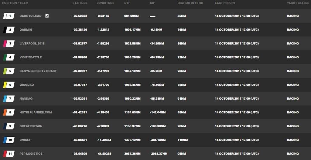 Current race standings – Day 10, Race 2 – Clipper Round the World Yacht Race © Clipper Ventures