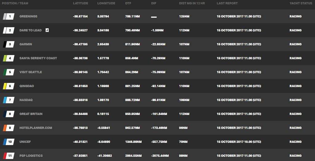 Current race standings – Day 11, Race 2 – Clipper Round the World Yacht Race © Clipper Ventures