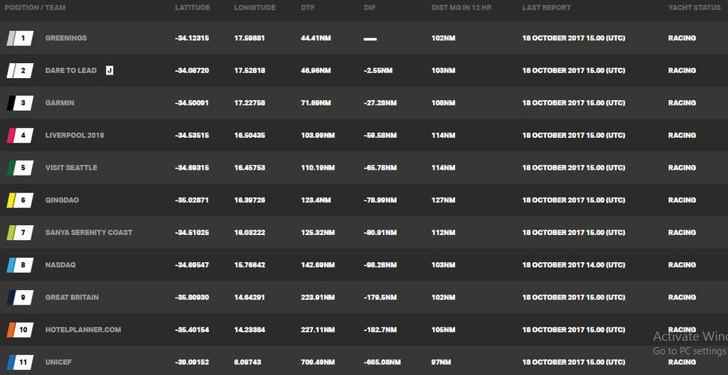 Day 14, Race 2 – Current race standings – Clipper Round the World Yacht Race © Clipper Ventures