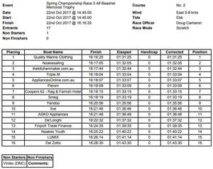 Results – Race 3 – 18ft Skiffs Spring Championship photo copyright  Frank Quealey / Australian 18 Footers League taken at  and featuring the  class