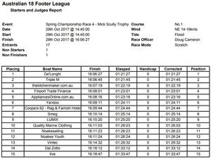 Results – 18ft Skiffs Spring Championship photo copyright  Frank Quealey / Australian 18 Footers League taken at  and featuring the  class