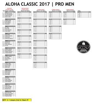 Results – Aloha Classic photo copyright International Windsurfing Tour taken at  and featuring the  class