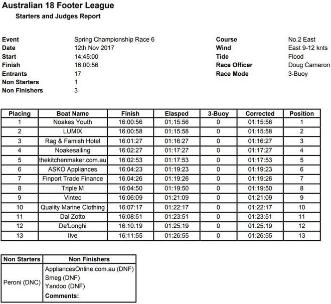 Results – 18ft Skiffs Spring Championship ©  Frank Quealey / Australian 18 Footers League