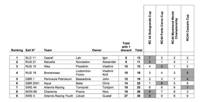 RC44 Championship Tour - Overall ranking © RC44 Class Association http://www.rc44.com