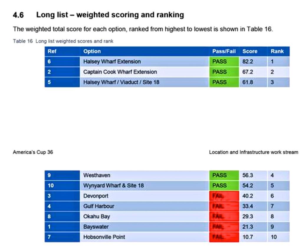 The Auckland Council report rates the Halsey Street extension 20pts clear of the second option that doesn&rsquo;t involve Captain Cook Wharf photo copyright Auckland Council http://www.aucklandcouncil.govt.nz taken at  and featuring the  class