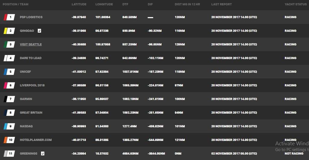 Day 20, Race 3 – Current race standings – Clipper Round the World Yacht Race © Clipper Ventures