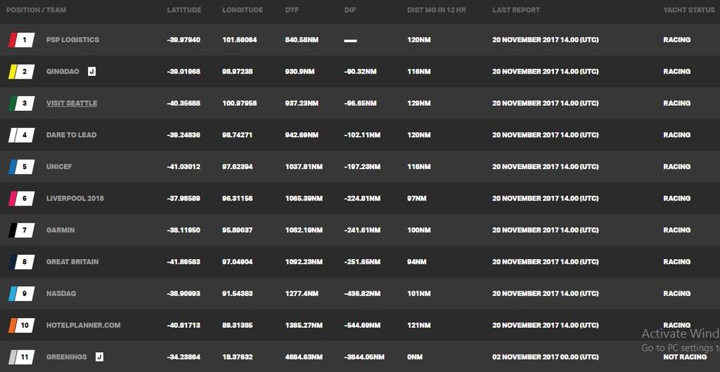 Day 20, Race 3 – Current race standings – Clipper Round the World Yacht Race © Clipper Ventures