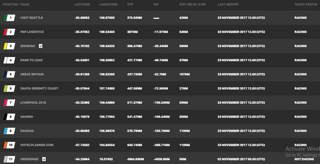 Day 23, Race 3 – Current race standings – Clipper Round the World Yacht Race © Clipper Ventures