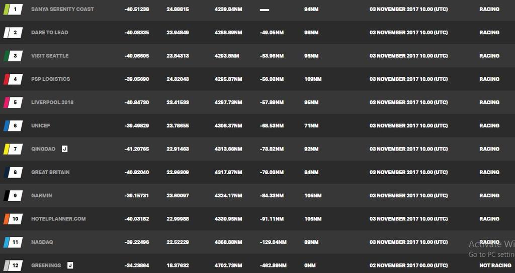 Day 3, Race 3 – Current race standings – Clipper Round the World Yacht Race © Clipper Ventures