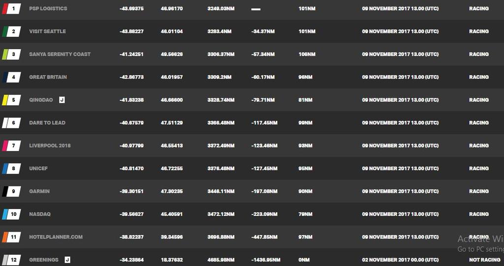 Day 9, Race 3 – Current race standings – Clipper Round the World Yacht Race © Clipper Ventures