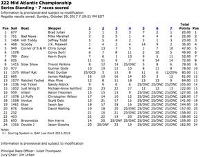 J/22 Mid-Atlantic Championship - Results photo copyright SW taken at  and featuring the  class
