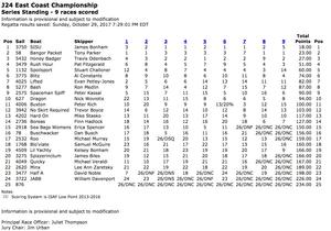 J/24 East Coast Championship - Results photo copyright SW taken at  and featuring the  class