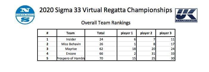 2020 Sigma 33 Virtual Regatta Championship: Team Rankings - photo © Sigma 38 class