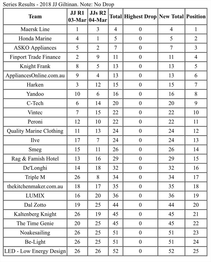 JJ Giltinan Trophy results after race 2 - photo © Australian 18 Footers League