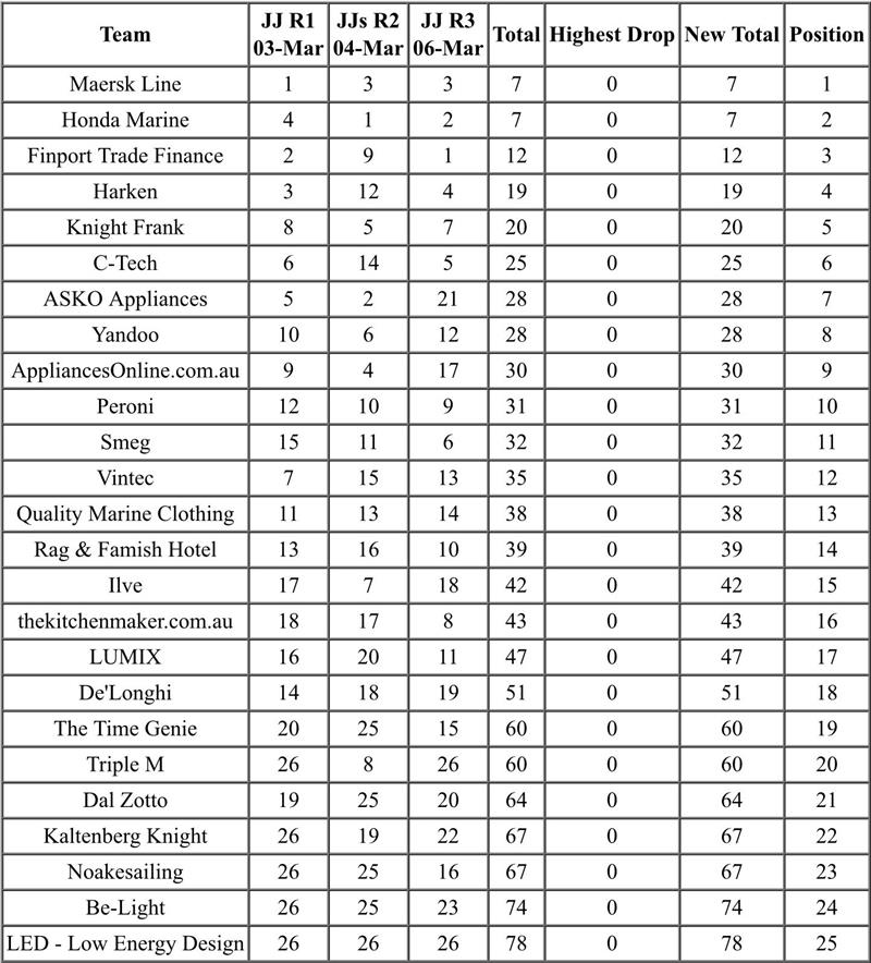 18ft Skiff JJ Giltinan Championship Results after Race 3 photo copyright Australian 18 Footers League taken at Australian 18 Footers League and featuring the 18ft Skiff class