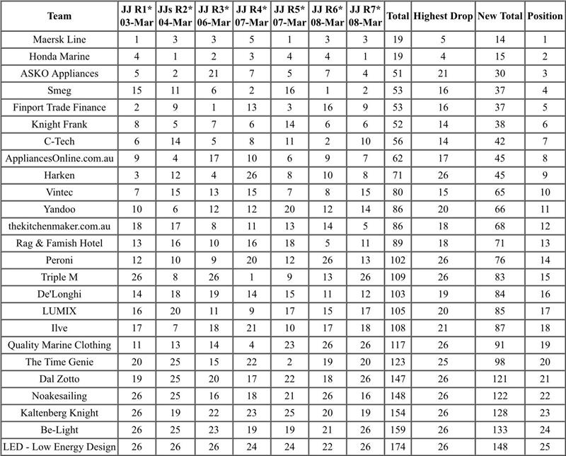 18ft Skiff JJ Giltinan Championship Results after Race 7 - photo © Australian 18 Footers League