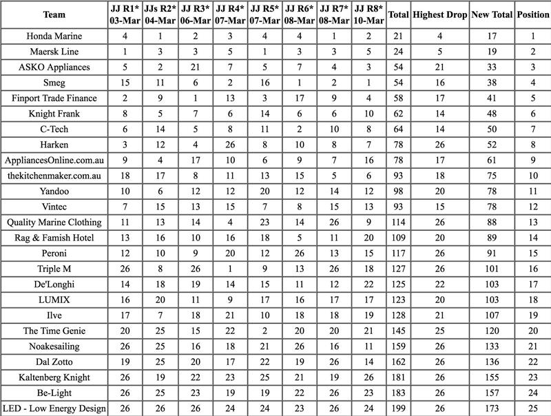 18ft Skiff JJ Giltinan Championship Results after Race 8 photo copyright Australian 18 Footers League taken at Australian 18 Footers League and featuring the 18ft Skiff class