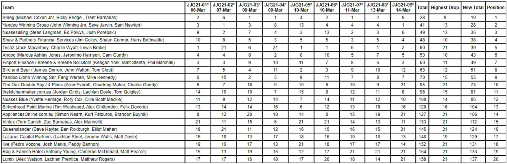 18ft Skiff JJ Giltinan Championship results after 9 races photo copyright Australian 18 Footers League taken at Australian 18 Footers League and featuring the 18ft Skiff class