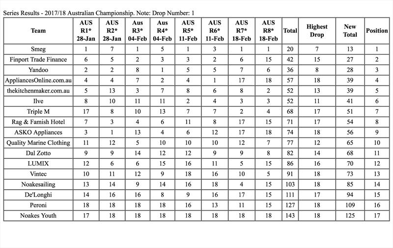 Points after 8 races - Australian Championship - February 18, 2018 photo copyright Australian 18 Footers League taken at Australian 18 Footers League and featuring the 18ft Skiff class