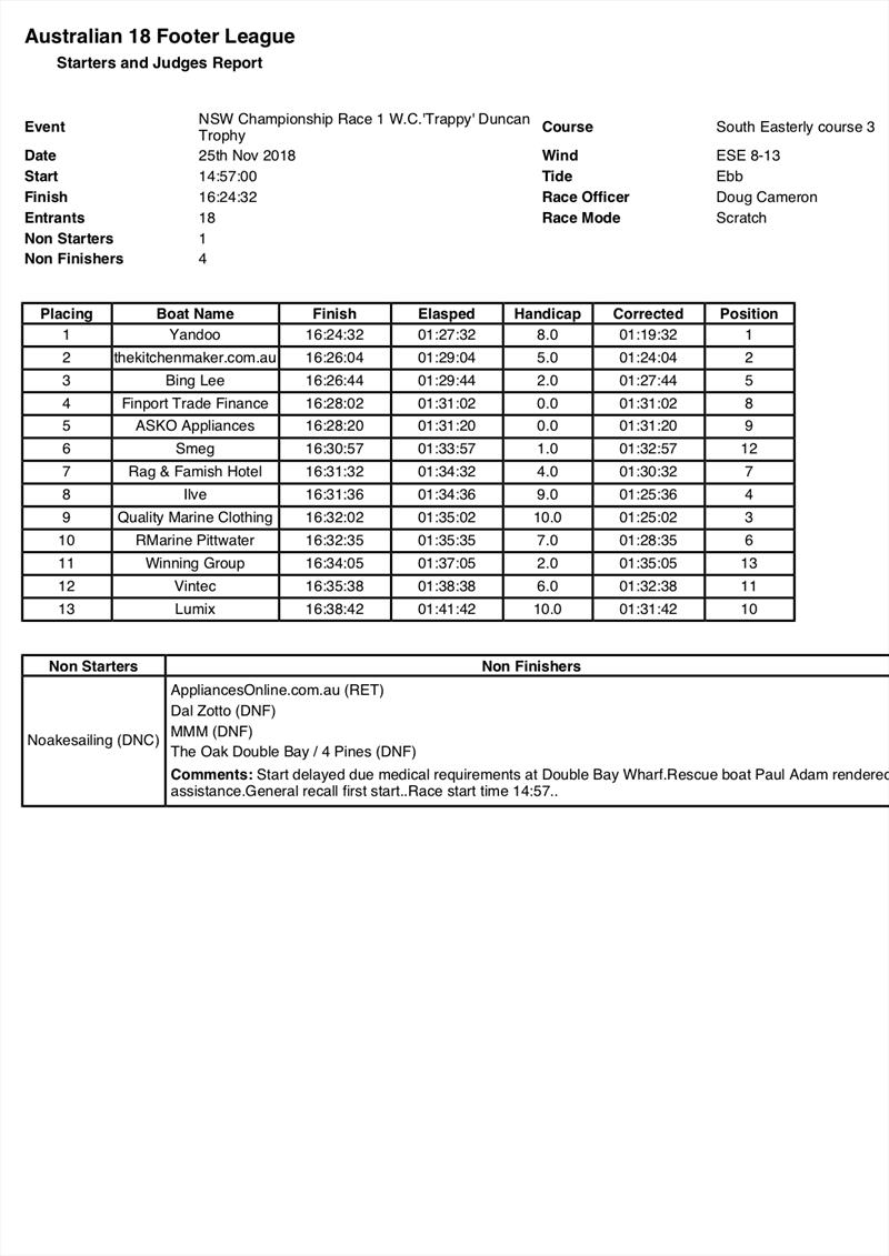 Results NSW State Championship - November 25, 2018 photo copyright Australian 18 Footers League taken at Australian 18 Footers League and featuring the 18ft Skiff class