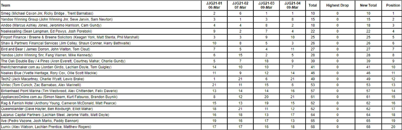 18ft Skiff JJ Giltinan Championship results after 4 races - photo © Australian 18 Footers League