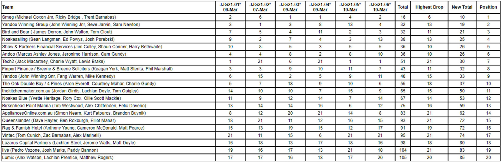 18ft Skiff JJ Giltinan Championship results after 6 races photo copyright Australian 18 Footers League taken at Australian 18 Footers League and featuring the 18ft Skiff class