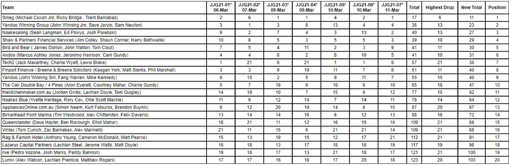 18ft Skiff JJ Giltinan Championship results after 7 races photo copyright Australian 18 Footers League taken at Australian 18 Footers League and featuring the 18ft Skiff class