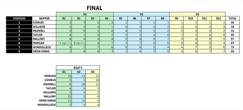 Results - Susan Widmann Sinclair Women's Championship - photo © Susan Widmann Sinclair Women's Championship
