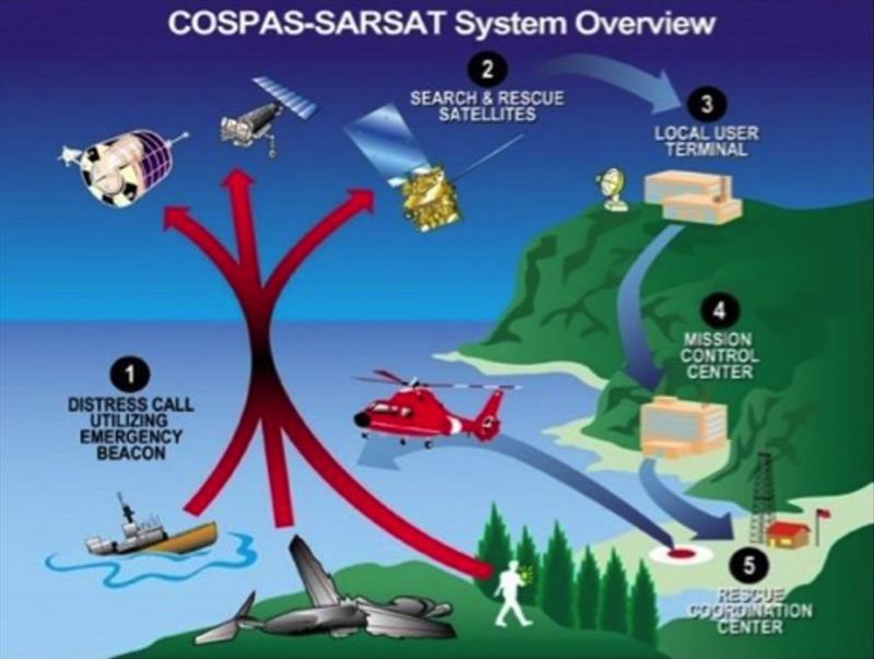 The prototype Spinlock lifejacket and antenna will utilise the Cospas-Sarsat satellite system photo copyright Spinlock taken at  and featuring the  class