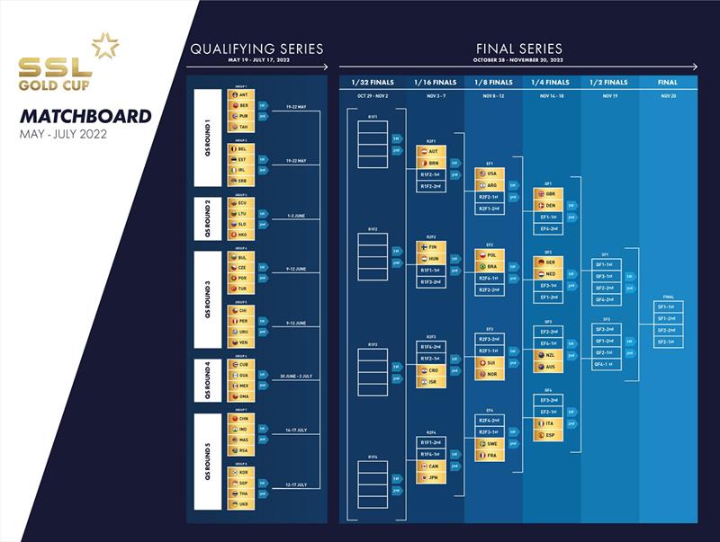 2022 SSL Gold Cup Matchboard photo copyright SSL Gold Cup taken at  and featuring the SSL47 class