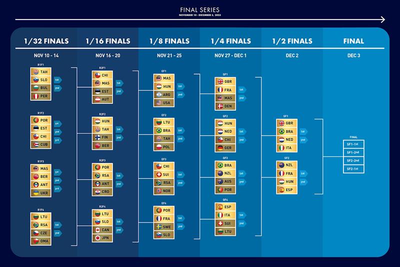 SSL Gold Cup Matchboard after the 1/4 Finals - photo © SSL Gold Cup