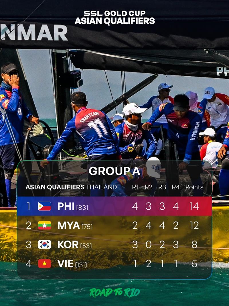 2025 SSL Gold Cup Asia Qualifier Event - Group A Results after Day 2 - photo © Martina Orsini / SSL Gold Cup