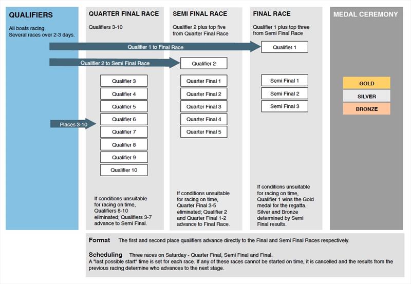 Star Sailors League Finals procedure photo copyright SSL taken at  and featuring the Star class