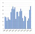 Streaker UK Nationals Attendance