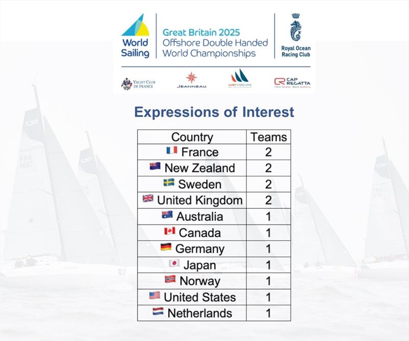 2025 Offshore Double Handed World Championship provisional entries - photo © RORC