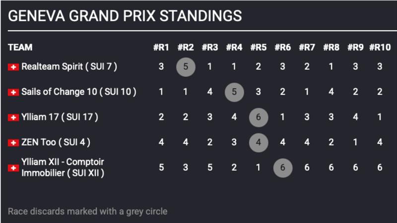 TF35 Geneva Grand Prix Results after Day 2 - photo © TF35 Class