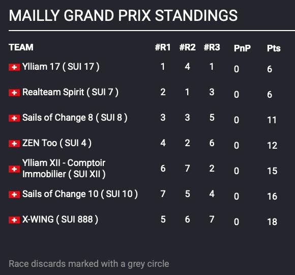 TF35 Mailly Grand Prix Results after Day 1 - photo © TF35