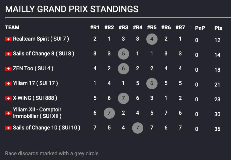 TF35 Mailly Grand Prix Results after Day 2 - photo © TF35