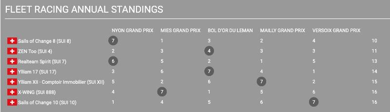 TF35 Grand Prix Standings - photo © TF35