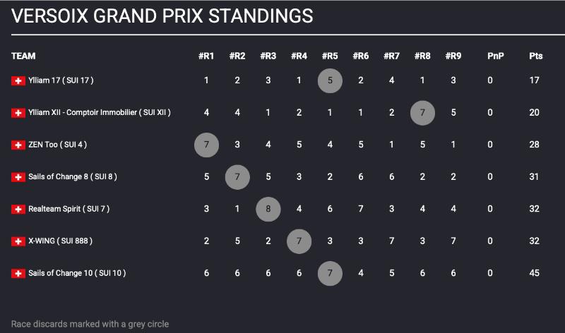 TF35 Versoix Grand Prix on Lake Geneva Results - photo © TF35