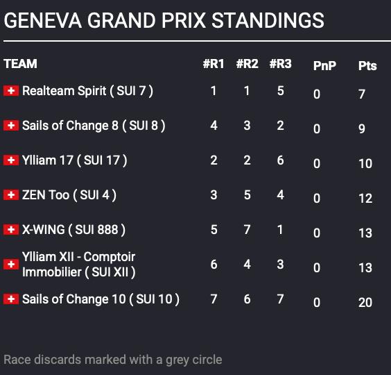 TF35 class in Geneva Grand Prix 2026 Results after Day 1 - photo © TF35