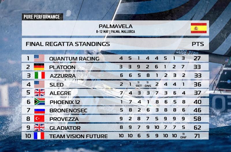 Final standings - Sail Racing PalmaVela 2019 photo copyright Nico Martinez / Sail Racing PalmaVela 2019 taken at Real Club Náutico de Palma and featuring the TP52 class