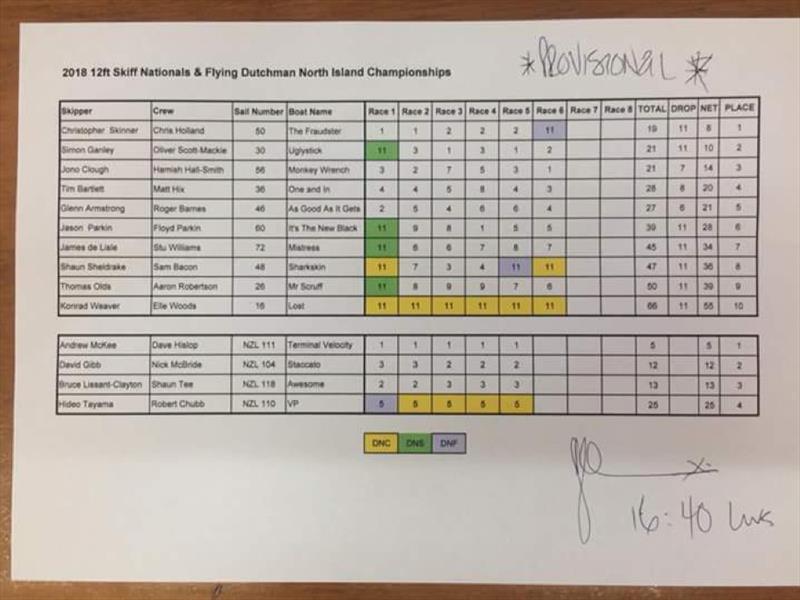 Final Results - 12ft Skiff class NZ Nationals - Worser Bay photo copyright 12ft Skiff League taken at Worser Bay Boating Club and featuring the 12ft Skiff class