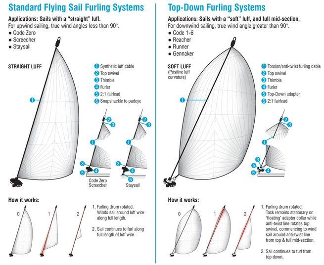 Furling Systems - photo © Ronstan