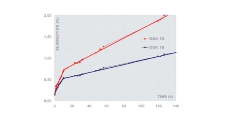 Comparison of creep properties between Dyneema SK75 and SK78 at 25°C and an average static load equal to 25% of break strength photo copyright Gottifredi Maffioli taken at  and featuring the  class